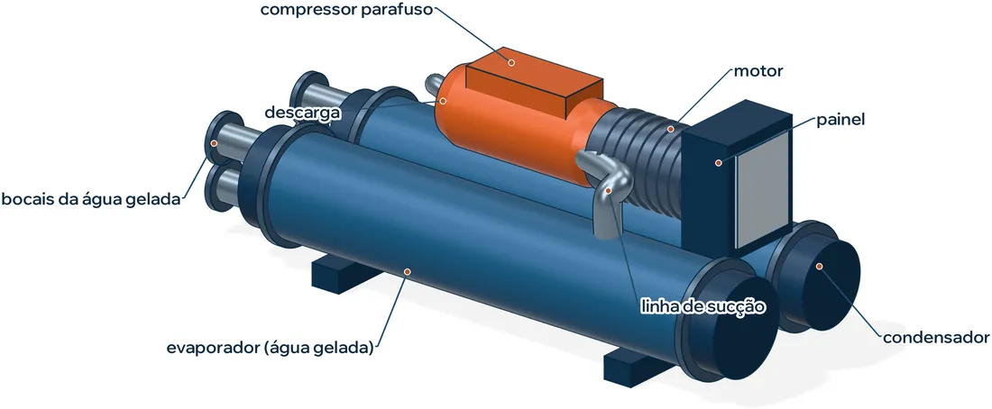 Chiller de água gelada, com compressor, evaporador e condensador indicados